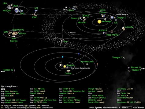 Of the objects that orbit the sun directly, the largest are the eight planets, with the remainder being smaller objects, the dwarf planets and small solar system bodies. What's up in the Solar System in August 2012 | The Planetary Society