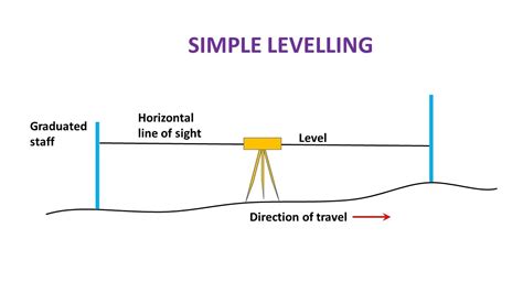 Types Of Levelling Uses And Advantages Vin Civilworld