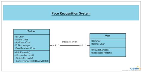 UML Class Diagram Example Face Recognition System Class Diagram Template Click The Image To