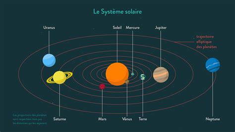 Lunivers Et Le Système Solaire Fiche De Cours Physique Chimie
