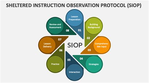 Sheltered Instruction Observation Protocol Siop Powerpoint