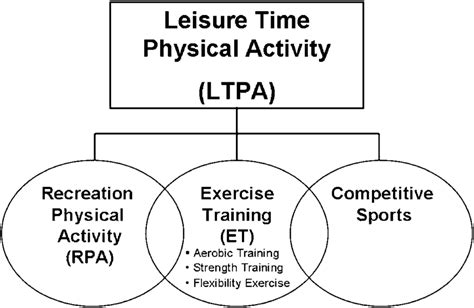 Categories Of Leisure Time Physical Activity Download Scientific Diagram