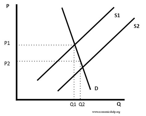 Diagrams for Supply and Demand | Economics Help