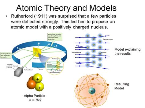 Types Of Atom Models