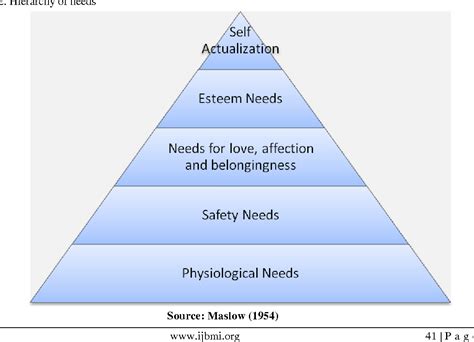 Figure 2 From Application Of The Maslow S Hierarchy Of Need Theory