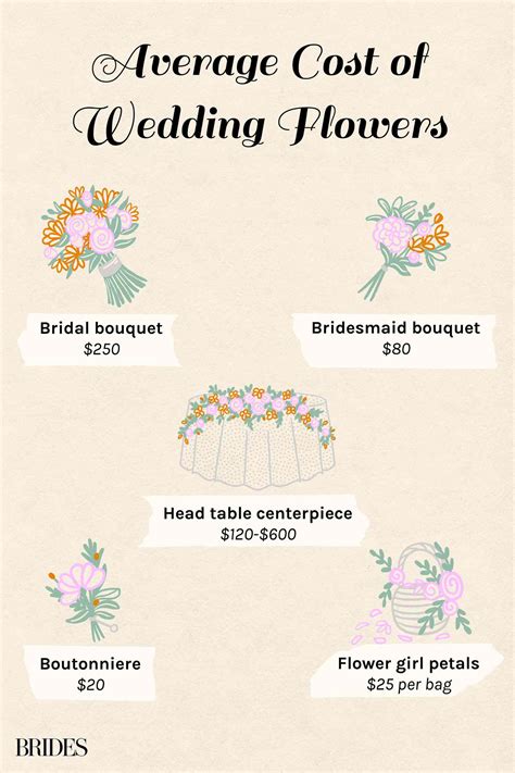 Average Wedding Flower Cost Canada Best Flower Site