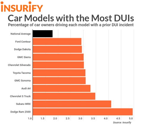 These 10 Car Models Have The Most Duis 2019 Insurify