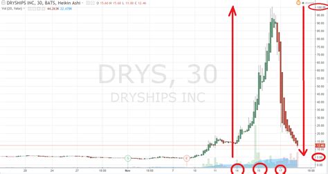 Qs stock and the outsized valuation. Short Squeeze: Why They Happen and How to Profit - Warrior ...