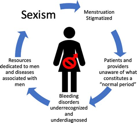 Sexism In The Management Of Bleeding Disorders Weyand 2021