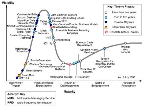 Gartner Hype Cycle For Emerging Technologies 2003 Технологии
