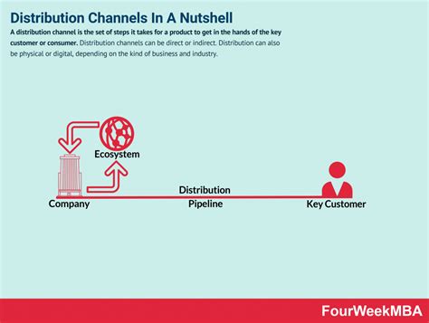 A Distribution Channel Is The Set Of Steps A Good Or Service Has To Go