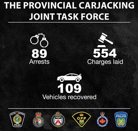 89 Arrests And 554 Charges Laid By Provincial Carjacking Task Force