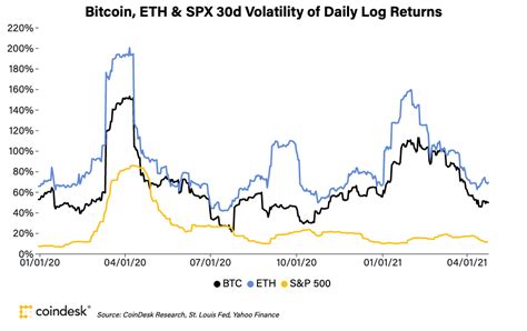 The Pattern In Bitcoin Volatility Coindesk