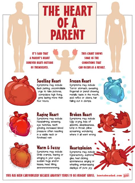 Parenting Heart Conditions Chart
