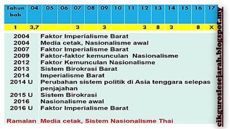 Sejarah tingkatan 2 bab 4. CIKGU ROSLE SEJARAH: ANALISA SOALAN SPM 2017 ( KERTAS 2 )