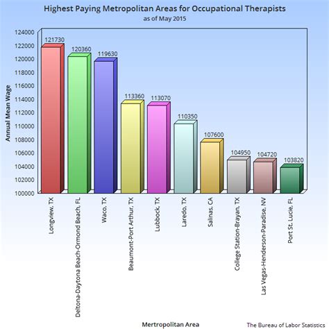 How much do occupational therapists make an hour ...