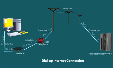 While you should be able to enjoy normal internet service through an ethernet connection. Types of Internet Connections- Wireless, Dial-up, DSL ...