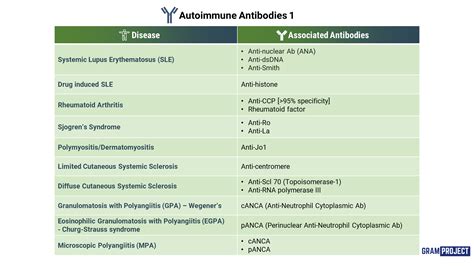 Summary Table Of Autoimmune Diseases And The Specific Grepmed
