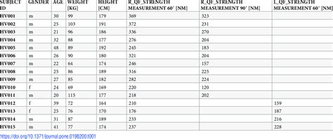 gender age weight height quantitative muscle strength measurements download table