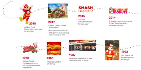 2020 How To Franchise Jollibee In The Philippines Us Hk Singapore