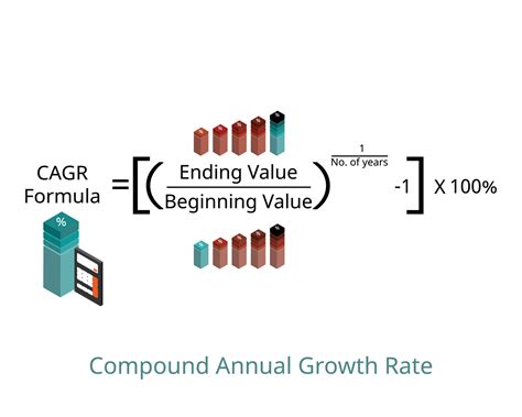 Compound Annual Growth Rate Or Cagr Formula To Calculate Value And Percentage Of Compound