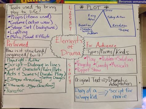 Elements Of Drama I Took The Drama Anchor Chart 3rd Grade And