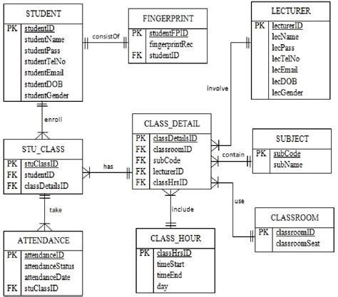 Fingerprint Attendance System Class Diagram Lindavm