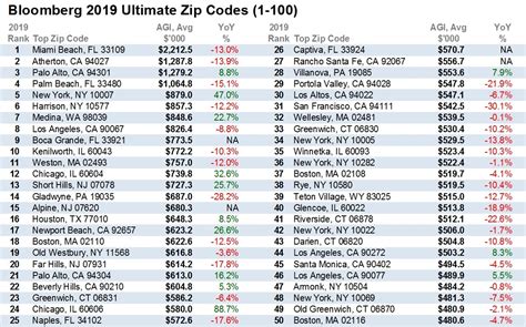 The Richest State In Usa And Their Zip Code Heunzu