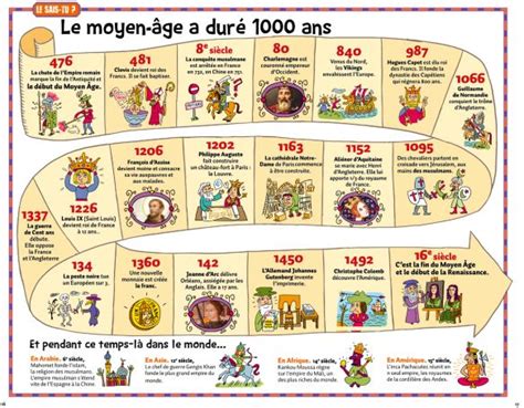 Frise Chronologique Histoire De France Ce2 Aperçu Historique