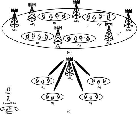 A System Model Of Cell Free Massive Mimo Noma B An Ap Transmits To