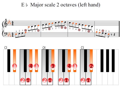 C Sharp Major Scale 2 Octaves Left Hand Piano Fingeri