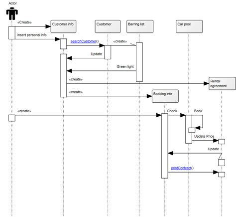 Sequence Diagram For Online Car Rental System