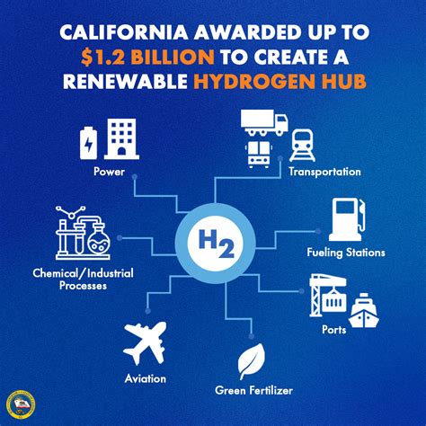 California Selected As A National Hydrogen Hub California Governor