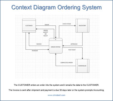 Context Diagram Ordering System It 510 Advanced Information