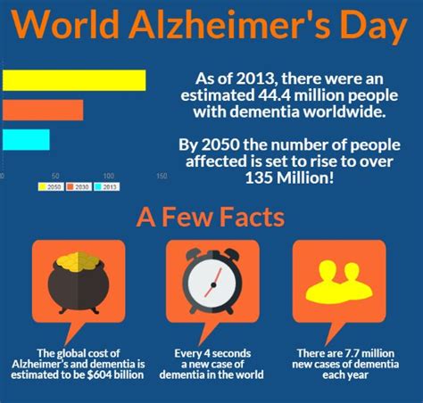 September 2014 Marks The Third Global World Alzheimers Month An