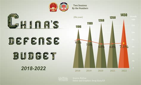 China Anticipated To Steadily Reasonably Expand Defense Budget Amid