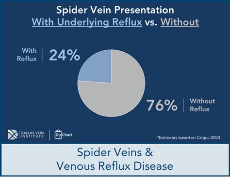 Venous Reflux And Spider Veins Dallas Vein Institute