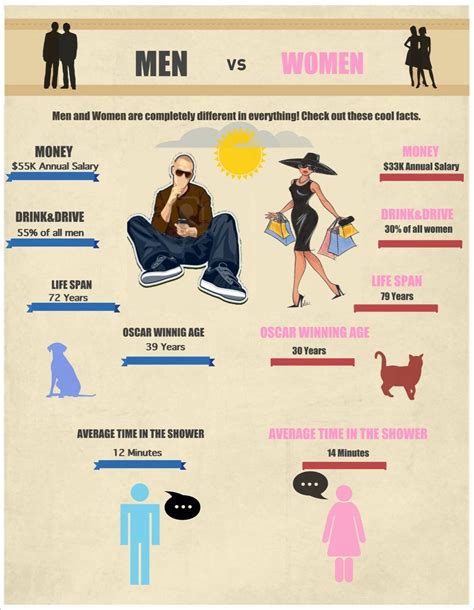 interesting facts about men vs women visual ly facts about guys men vs women man vs