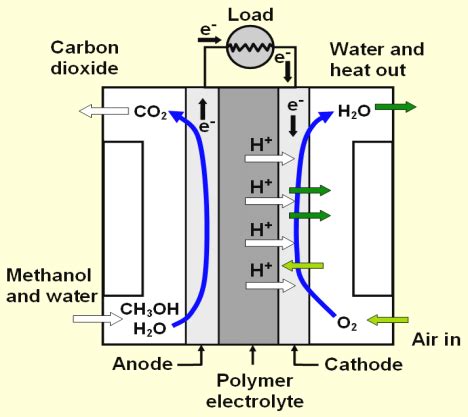 The direct methanol fuel cell battery are durable to ensure value for your money. Chemical reactions of direct methanol fuel cell (DMFC ...