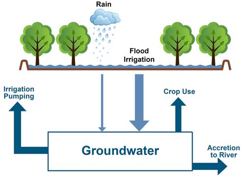 A Groundwater Regulatory Authority In Making