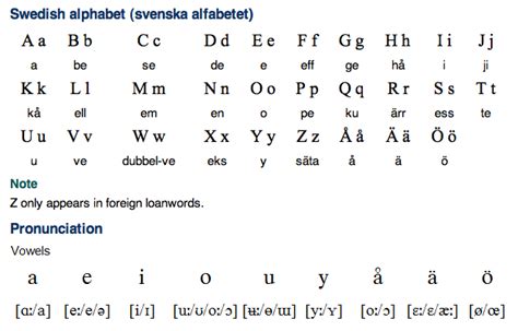 Swedish Alphabet Pronunciation Learning Languages Learning Resources