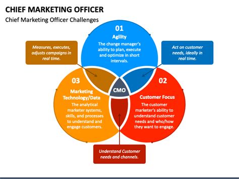 Chief Marketing Officer Cmo Powerpoint Template Ppt Slides