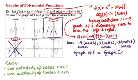 Math 1a1b Pre Calculus Graphs Of Polynomial Functions Youtube