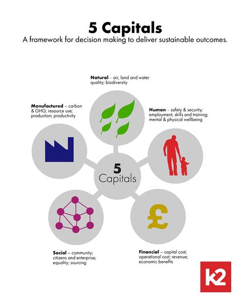 Leveraging The Five Capitals Model A Blueprint For Sustainable