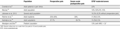 Transition From Acute To Chronic Pain After Surgery Pain
