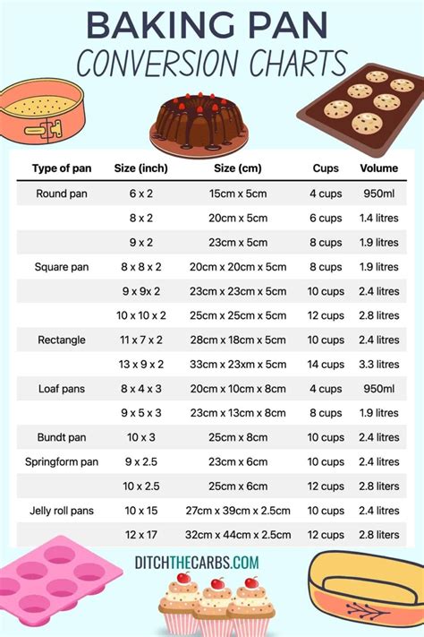 Baking Pan Conversion Charts Ditch The Carbs How To Go Healthy