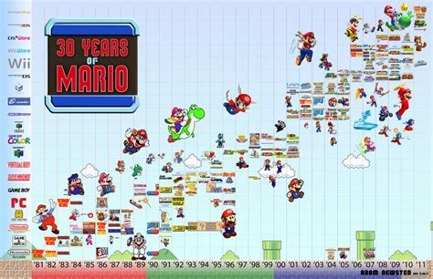 30 Years Of Mario A Visual Timeline By Adamnewsted On Deviantart