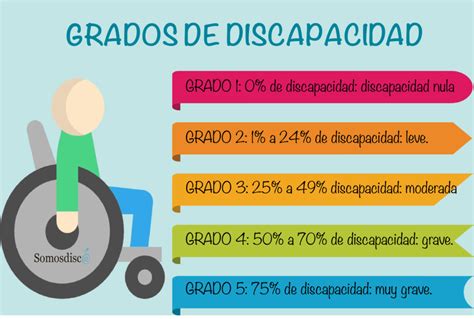 Discapacidad Grados De Discapacidad Parte 1 Somosdisc