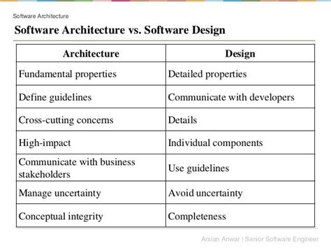 Software Architecture Vs Design