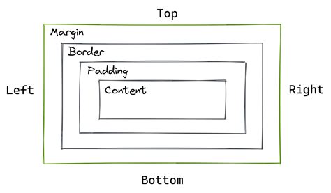 Css Margin Vs Padding